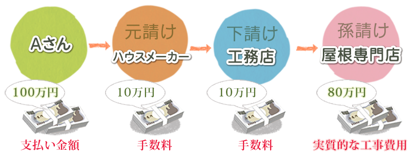 下請け孫請けシステム イメージ図 下請け孫請けシステム イメージ図