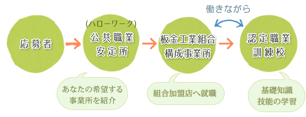 応募手続きの流れ
